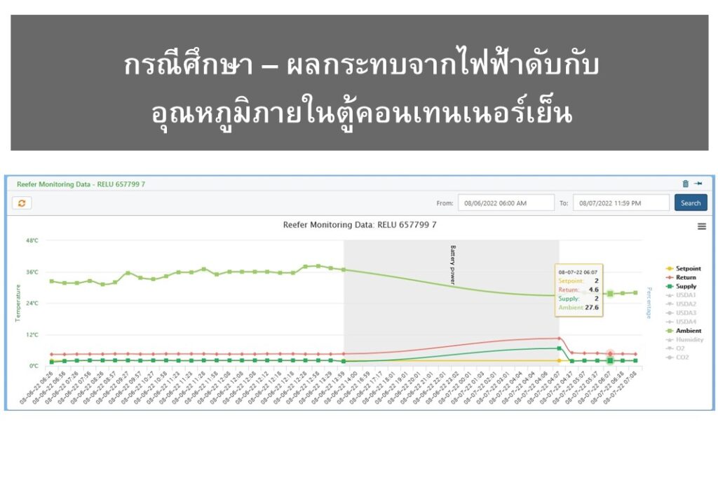 case study The effect of power outage On reefer container temperature