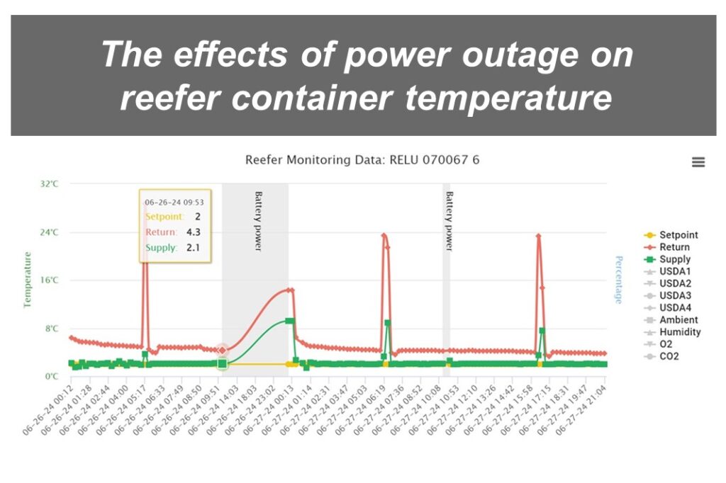 effect of power outage on reefer container temperature