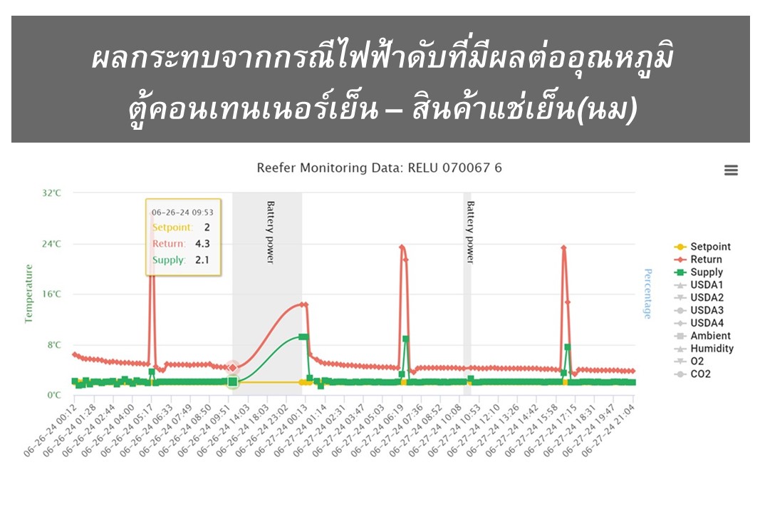 effect of power outage on reefer container temperature